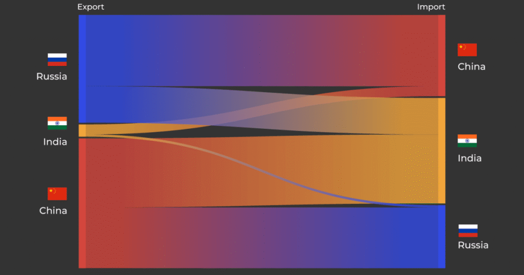 India, Russia, China trade, and what kind of goods do they buy? | International Trade News